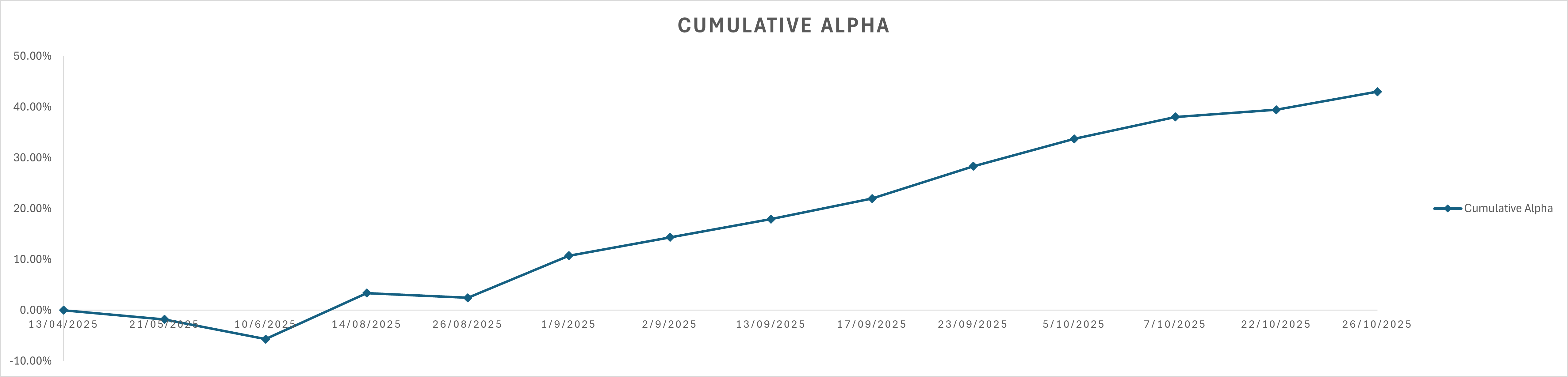 Cumulative Alpha Chart