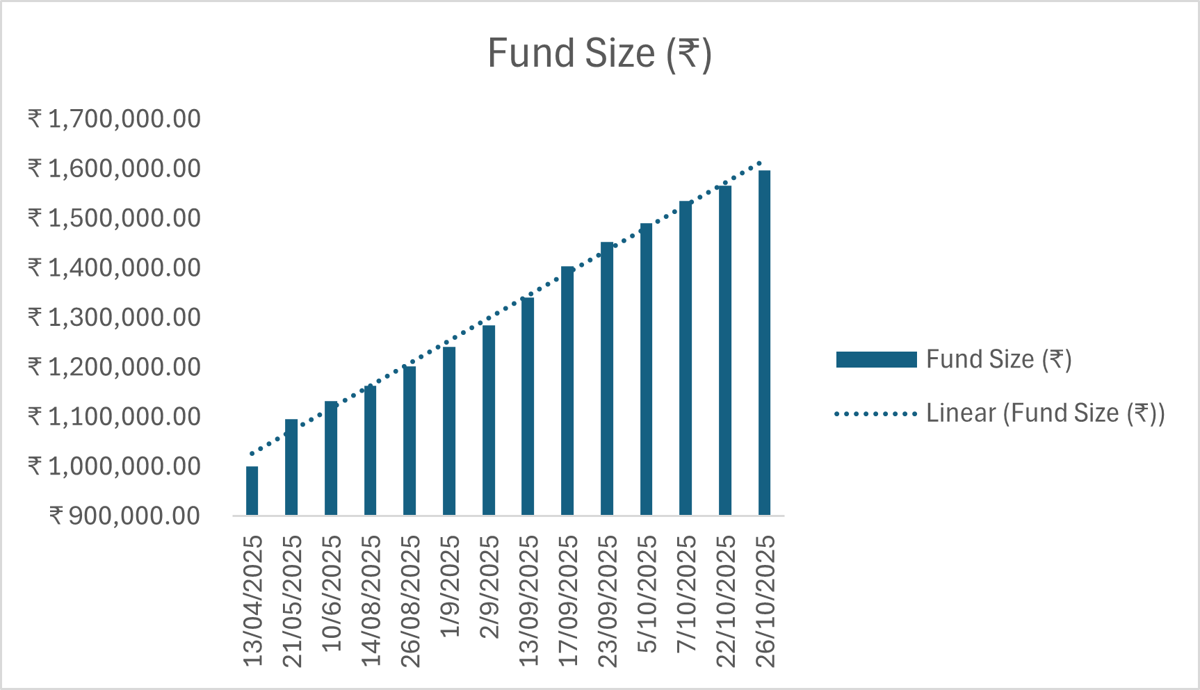 Fund Size Chart