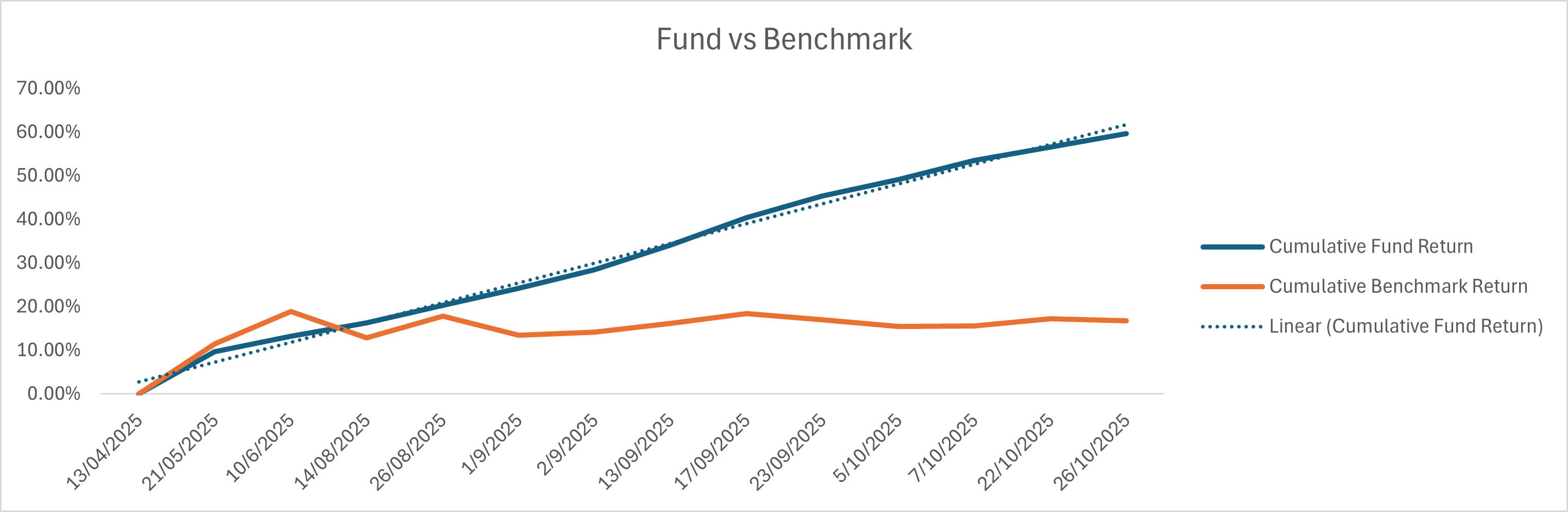 Fund vs Benchmark Chart