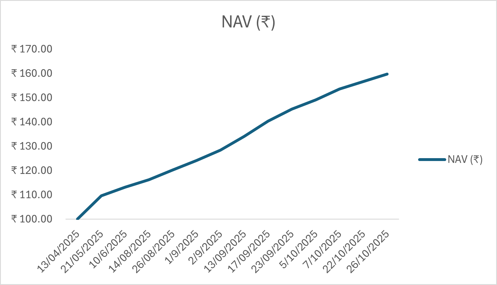 NAV Chart